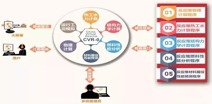 中核集團啟動我國首個E級超算數值反應堆系統研發，信息安全開發同步推進